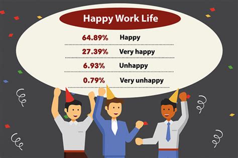 Most Thai Workers Are Happy At Their Jobs Nida Poll