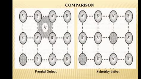 frenkel  schottky defect youtube