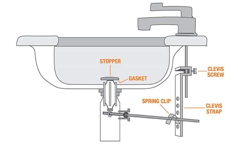 kitchen sink plumbing diagram black pvc  stainless steel    drain piping