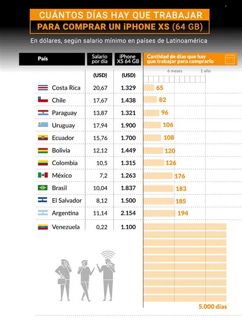 Cuántos Días Hay Que Trabajar Para Comprar Un Iphone En Latinoamérica