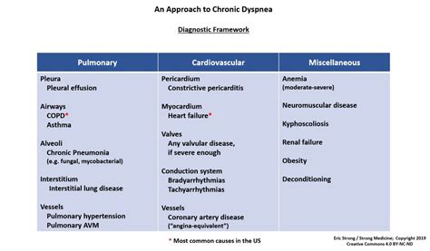 approach  chronic dyspnea diagnostic framework pulmonary grepmed