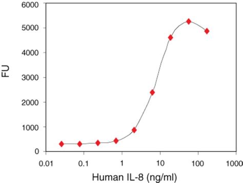 il8 monocyte recombinant human protein