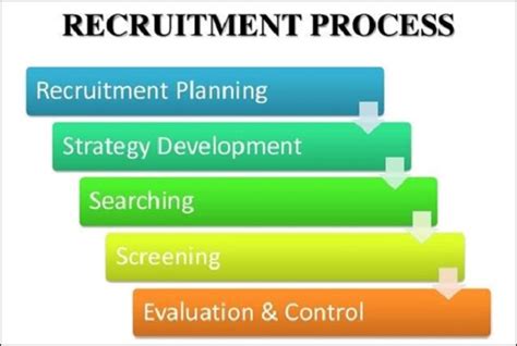 recruitment process tutorialspoint