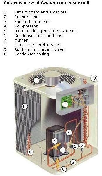 parts  air conditioner  functions air conditioning system