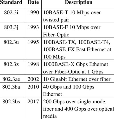 data rates   ieee  standards  scientific diagram