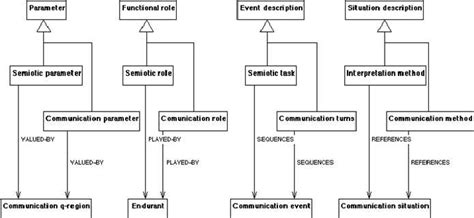 schema  communication  interpretation descriptions  scientific diagram