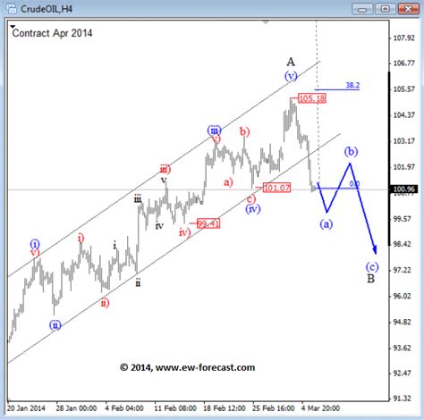 Elliott Wave Analysis Forecast Prediction For Forex And Commodity