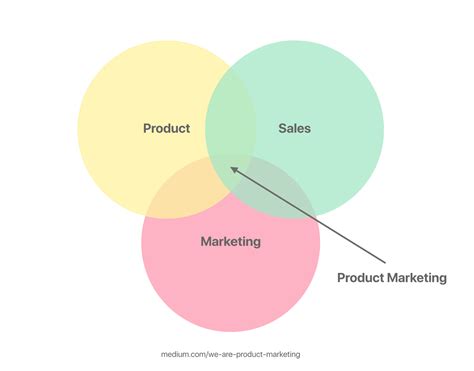 product marketing    product marketing medium