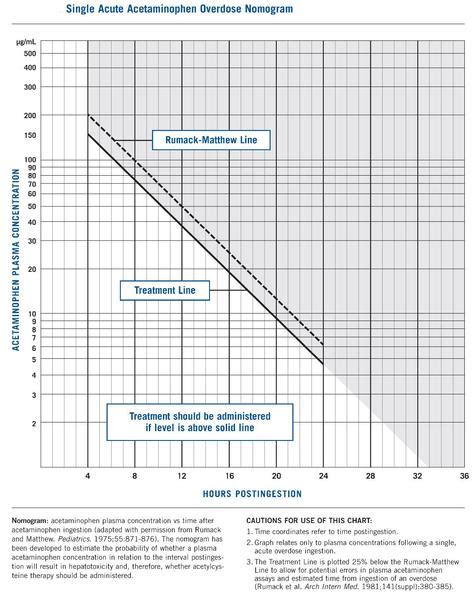 rumack matthew nomogram wikidoc