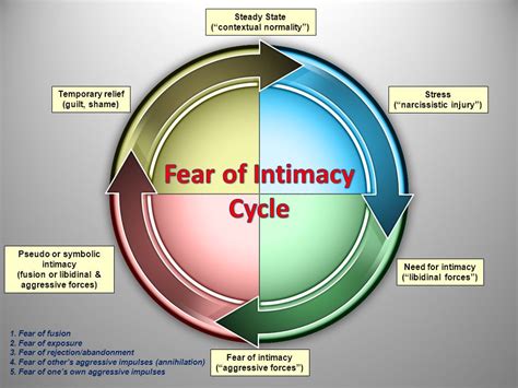 fear intimacy