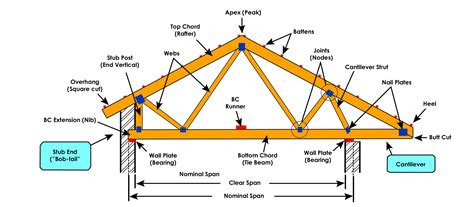 roof truss elements angles  basics  understand engineering discoveries