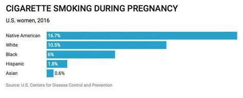 1 in 14 pregnant women still smokes cdc says cbs news