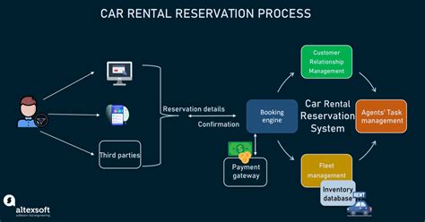 car rental reservation system modules  providers altexsoft