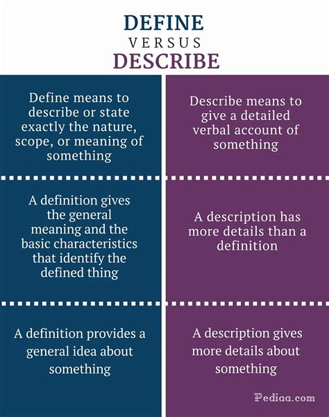 😍 Difference Between Define And Explain Difference Between Describe