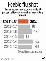 Flu Effectiveness Shot Vaccine Effective Percent Experts Worth Say Getting Still Chart Only Overall Shows Season sketch template