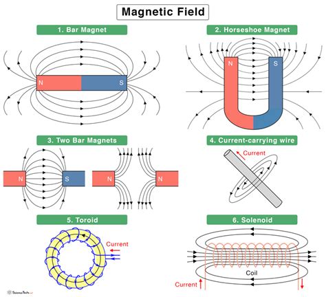 magnetic field lines   bar magnet    direction