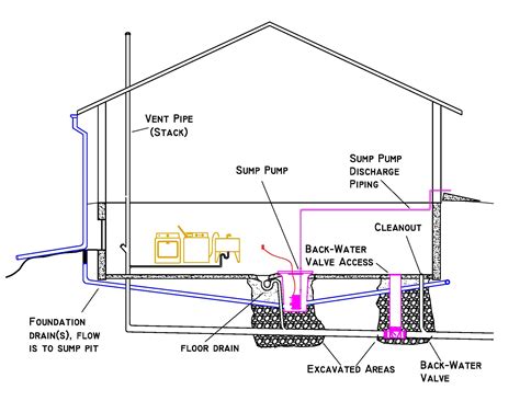 floor drain venting diagram general wiring diagram