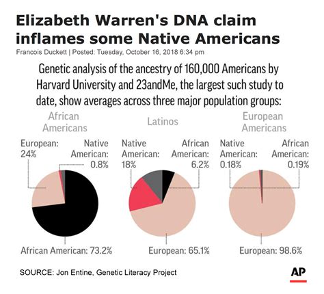 What Does Elizabeth Warren S Dna Test Prove Team Usa