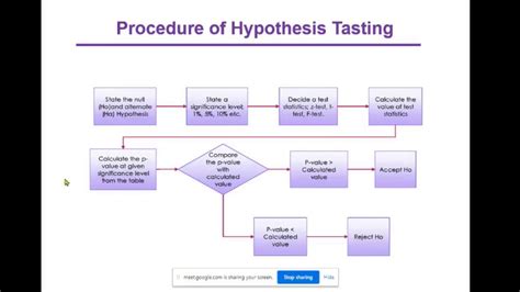 process  hypothesis testing part  youtube