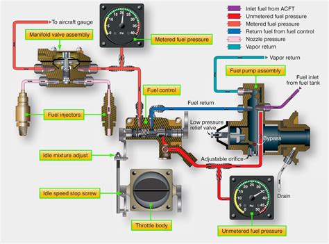aircraft systems fuel injection systems