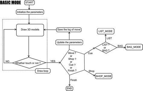 basic mode flow chart basic mode   fundamental mode  vst    scientific