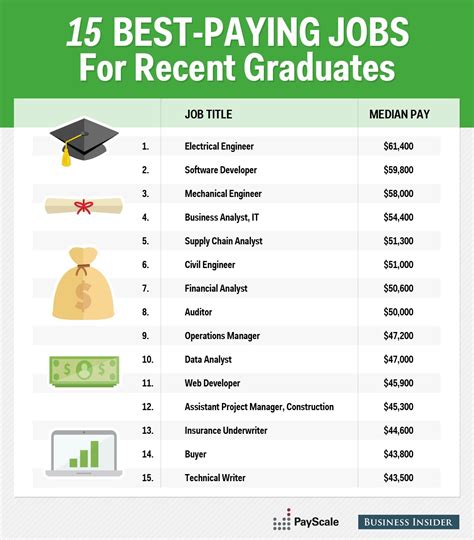 highest paying jobs  young professionals