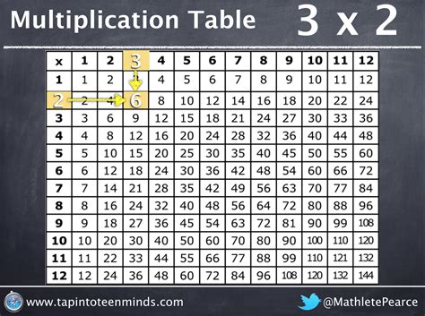 memorizing multiplication tables hurt
