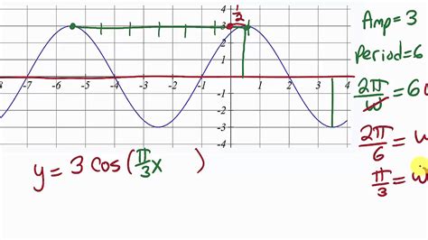 find equation  graph  phase shift youtube