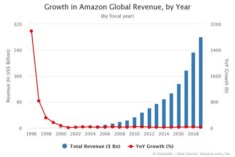 growth  amazon revenue  year dazeinfo