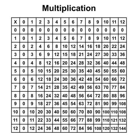 printable multiplication chart  printable world holiday