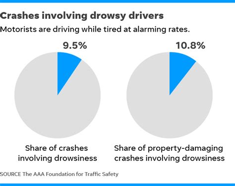 aaa drivers drowsy in nearly 10 of accidents