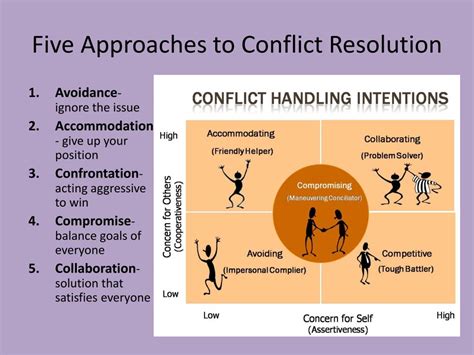 ppt managing conflict powerpoint presentation free download id 2253809