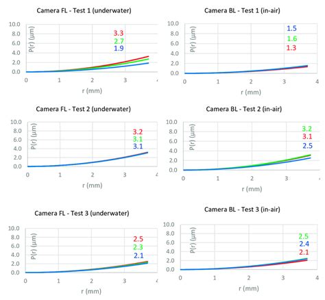 comparison   influence   calculated decentering lens