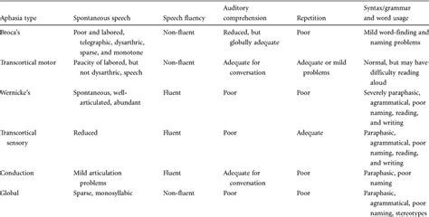types  speech patterns