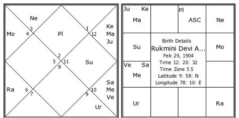 Rukmini Devi Arundale Birth Chart Rukmini Devi Arundale Kundli
