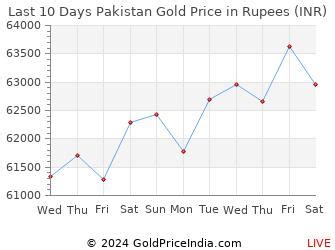 gold rate  pakistan  aug  gold price  pakistani rupees pkr
