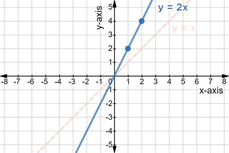 graphing linear functions examples practice expii