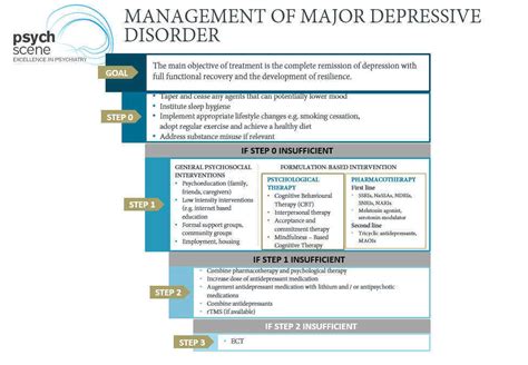 clinical depression treatment guidelines
