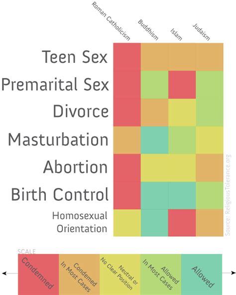 Religious Teachings On Sex Flowingdata