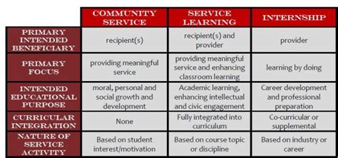 Service Learning Vs Internships Community Engaged