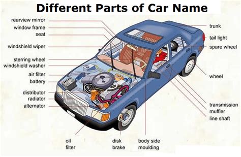 parts  car  explained  function diagram  detail