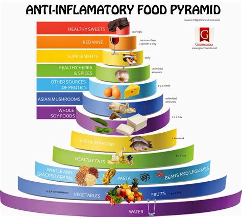 health nutrition tips anti inflammatory food pyramid