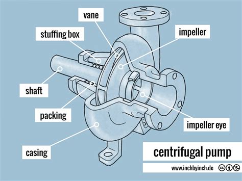 technical english pictorial centrifugal pump