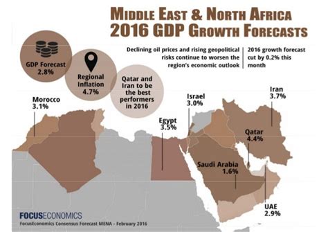 middle east and north africa economy outlook 2016