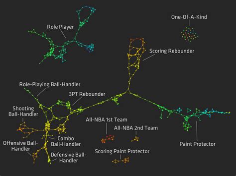 redefining nba basketball positions flowingdata