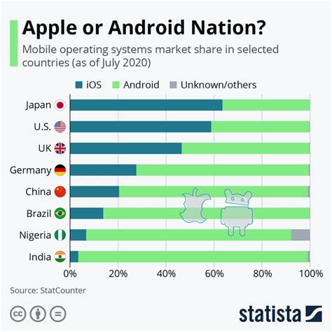 apple  android apple  android nation operating system popularity  countries
