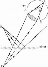 Rays Mirror Plane Reflected Physics Flap Pplato Forms Virtual Eye Phys Geometrical Optics Diverging Bundle Figure sketch template