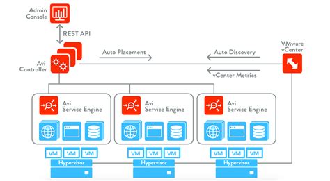Avi Networks Smart Load Balancer Adc And So Much More