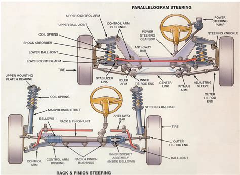 steering diagram