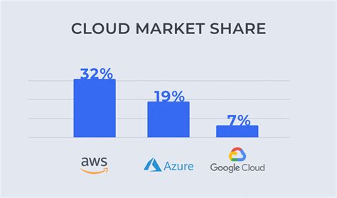 microsoft azure trailing  amazon aws   cloud market share reverasite